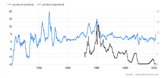 Inflace v USA (plná čára) vs. základní úroková sazba (čerchovaná čára)