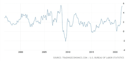 Inflace v USA. Zdroj tradingeconomics.com