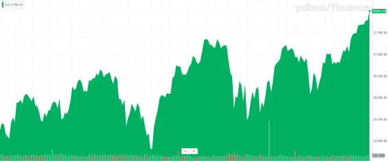 Index Dow Jones Graf