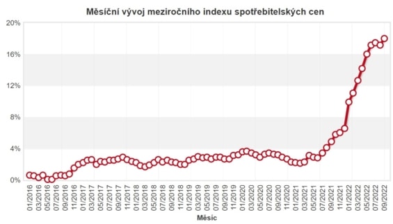 vyvoj indexu spotrebitelskych cen