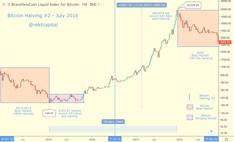 Il ciclo della dominance di Bitcoin suggerisce una replica del rally crypto del 2017