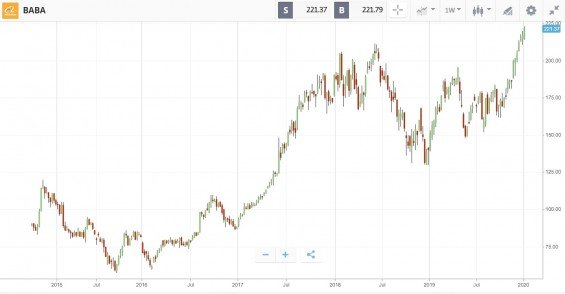 Akcie Alibaby od 2014 do 2020, tydenni graf