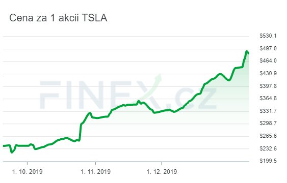 Tesla (1.9.2019 az 10.1.2020)