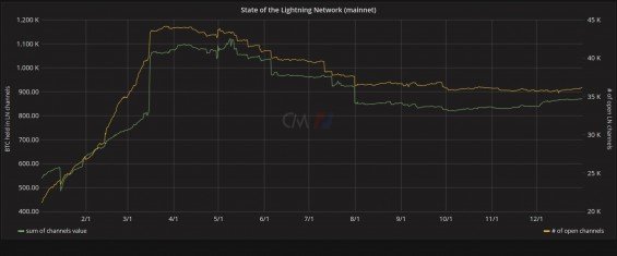 Zvýšení počtu kanálu Lightning Network.