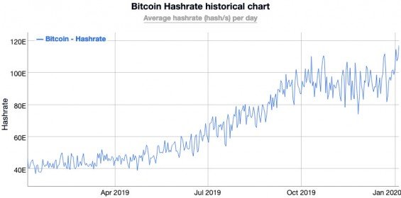 rostoucí hashrate sítě Bitcoinu