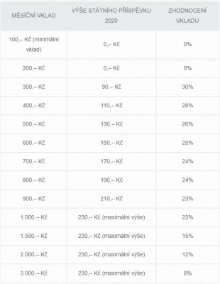 Porovnání zhodnocení dle výše měsíčního vkladu (zdroj: prispevky.cz)