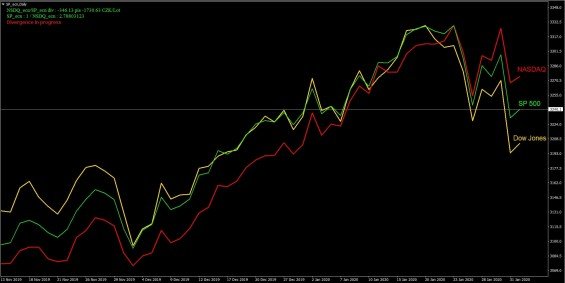 Srovnani aktualni ceny indexu NASDAQ, SP500 a Dow na spolecnem dennim grafu