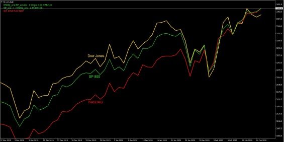 Srovnani aktualni ceny indexu NASDAQ, SP500 a Dow na spolecnem dennim grafu z 17. 2. 2020