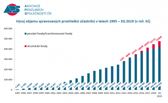 penzijni sporeni - spravovane prostredky 1995 - 2019