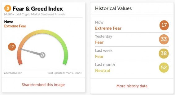 Index Fear & Greed je na úrovni extrémního strachu ze strany investorů, což má dopad i na cenu kryptoměn. 