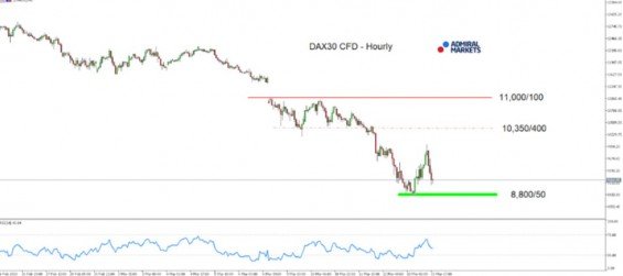 Hodinový graf DAX30 CFD od 26. února až 13. března 2020 zdroj: Admiral Markets