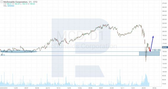 Graf ceny akcií McDonald's
