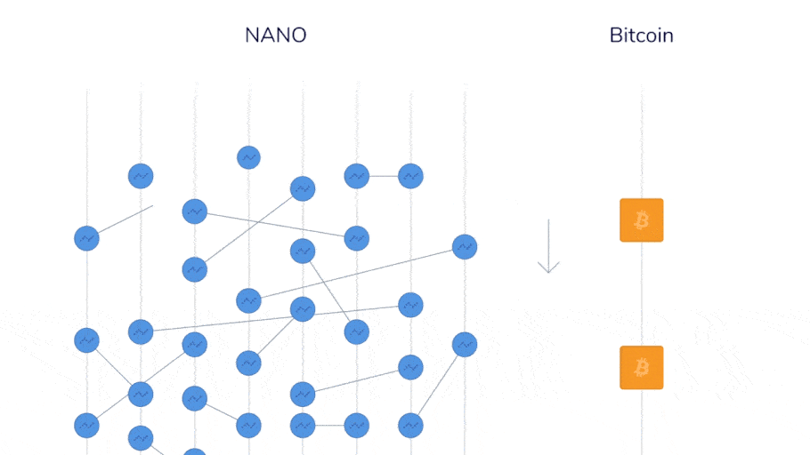 Funkce kryptoměny NANO