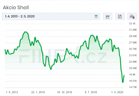 Graf ceny akcií Royal Dutch Shell