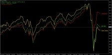 Srovnani ceny indexu NASDAQ, SP500 a Dow na spolecnem tydennim grafu z 4. 5. 2020