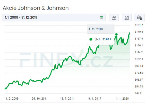 Vývoj ceny akcií Johnson &Johnson v letech 2009 – 2019