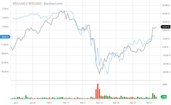 Korelace procentuálního vývoje ceny bitcoinu a hodnoty indexu S&P500