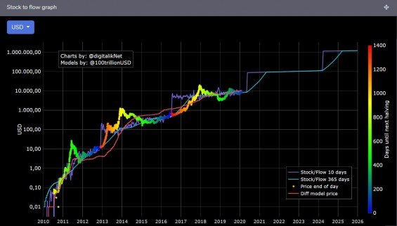 Vývoj ceny bitcoinu na základě modelu stock-to-flow.