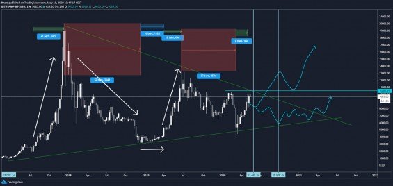 analýza bitcoin weekly graf