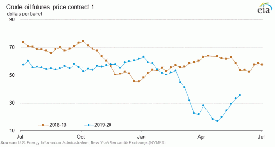 Srovnání cenového vývoje WTI ropy letos a loni.