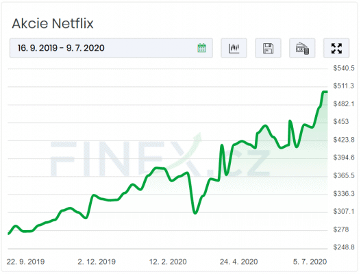 Graf zachycující růst ceny akcií Netflixu (NFLX) od září 2019 
