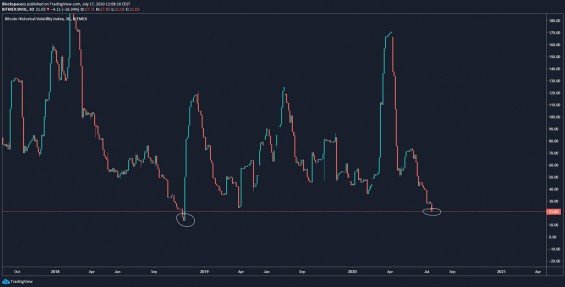 Graf znázorňující volatilitu Bitcoinu od konce roku 2017