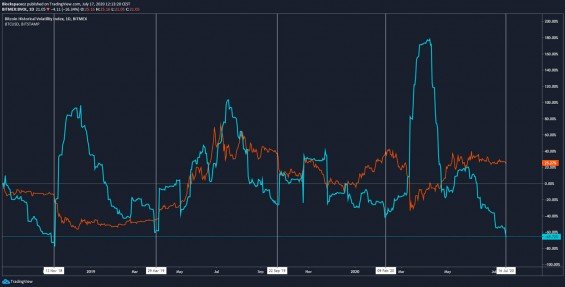 Porovnání volatility a ceny Bitcoinu