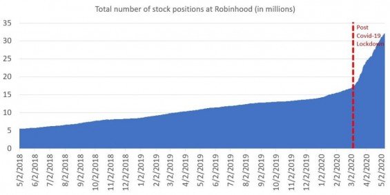 Celkový počet akcií vlastněných přes Robinhood