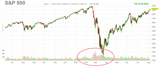 Graf S&P 500 včetně objemu obchodů