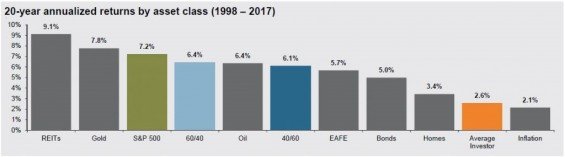 Průměrná návratnost různých instrumentů za 20 let (1998 – 2017). Zdroj: JPMorgan.com 