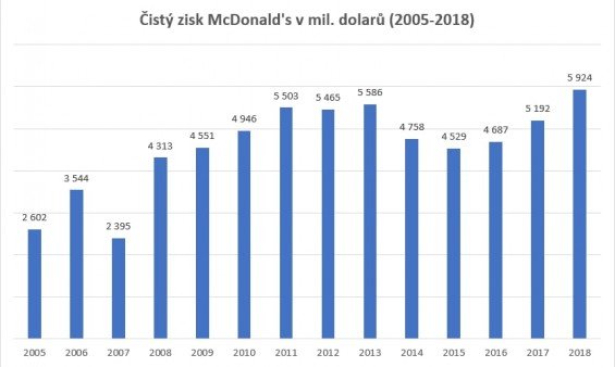 Cisty zisk McDonald's v mil. dolaru (2005-2018)