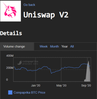 Vývoj objemu transakcí na Uniswapu