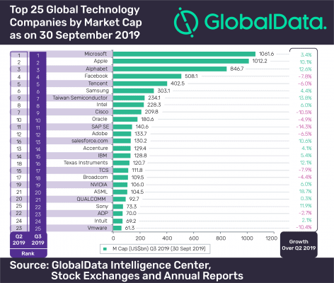 Žebříček top 25 globálních technologických firem podle tržní kapitalizace k 30. 9. 2019. Zdroj: Globaldata.com 