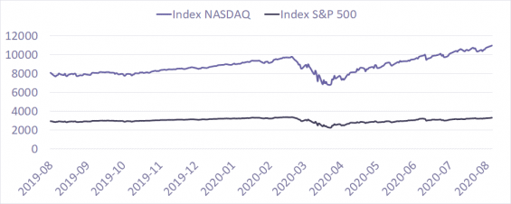Cena v USD pro Index S&P 500 a NASDAQ za posledních rok. Data z Lundea.com