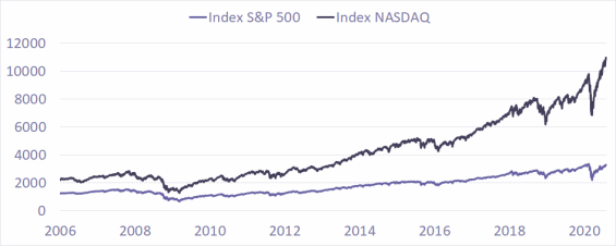Cena v USD pro akciové indexy S&P 500 a NASDAQ za 15 let