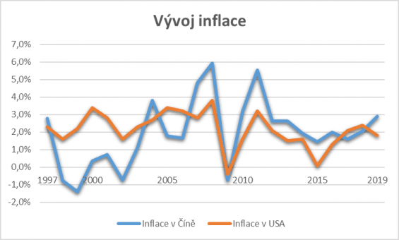 Vývoj inflace v Číně a USA