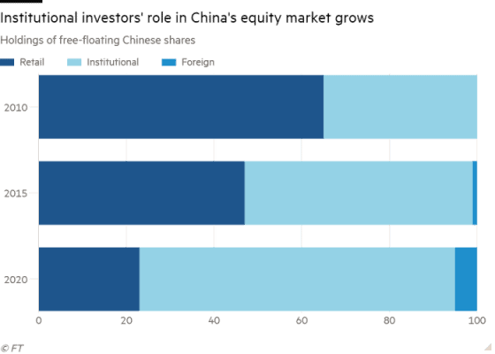 Vývoj podílu institucionálních, retailových (drobných) a zahraničních investorů na čínském akciovém trhu. Zdroj: FT.com