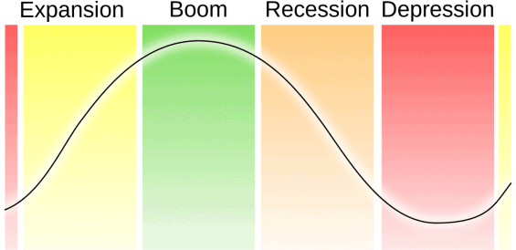 Fáze ekonomického cyklu. Zdroj: Medium.com