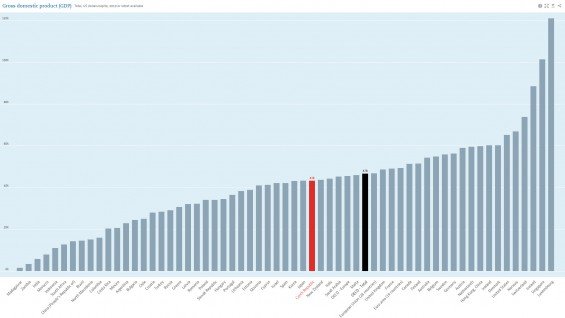 Porovnání HDP. Zdroj OECD