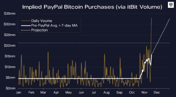 Projekce počtu nakoupených BTC uživateli PayPal