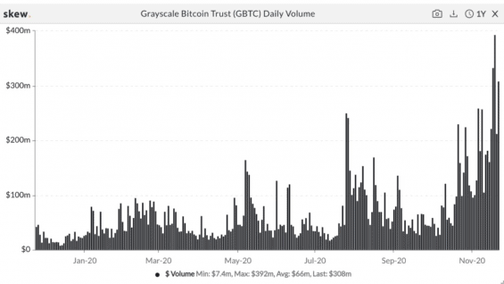 Objem zobchodovaných akcií Grayscale Bitcoin Trust