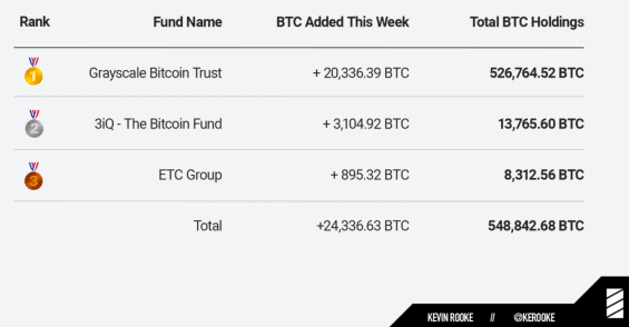 Tři největší obchodované BTC fondy