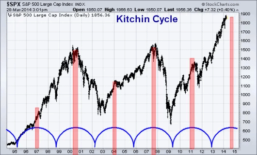Kitchinovy cykly na grafu indexu SPX