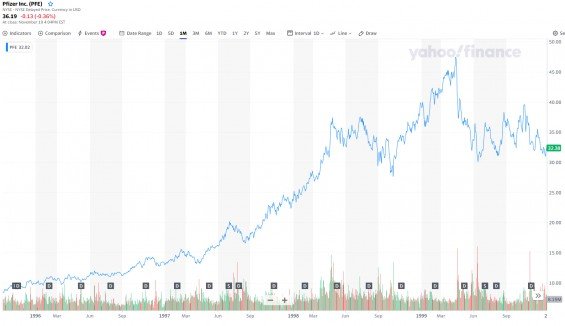 Vývoj akcií Pfizer 1996 až 2000. Zdroj Yahoo