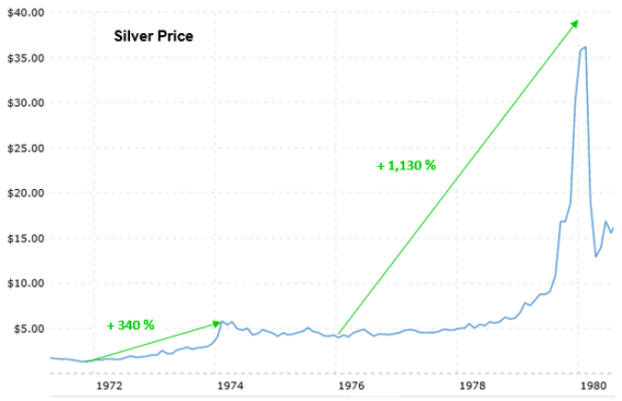 Graf ceny stříbra 1972-1980