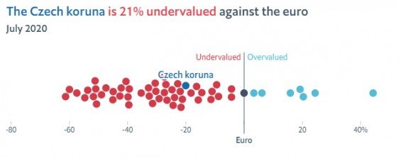 The Big Max Index, koruna vůči euru. Zdroj economist