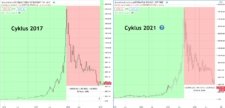 Cyklus 2017 a predikce bitcoinu na 2021