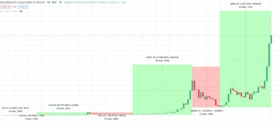 Bitcoin - minulé cykly na normálním grafu