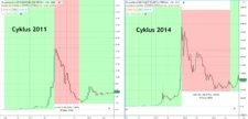 Bitcoiny Predikce - Cykly v letech 2011 a 2014