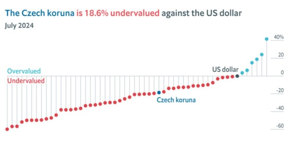 The Big Max Index, koruna vůči dolaru